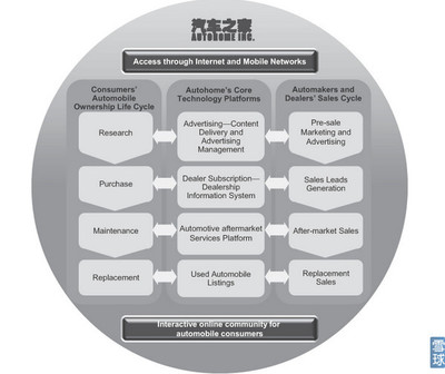 李妍: i美股投資研報---汽車之家(IPO版) 報告作者:i美股資產(chǎn)管理/李妍 持倉披露:文章發(fā)表時,本人及所在機(jī)構(gòu)不持有 $汽車之家(ATHM)$ 任何倉位,但不排除. - 雪球